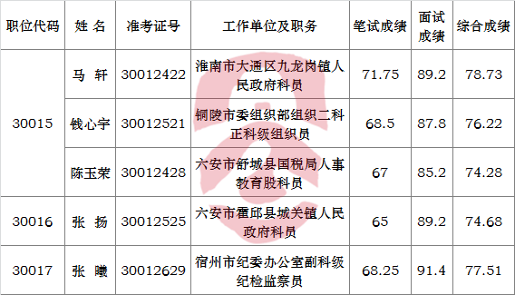 中共安徽省委政策研究室2016年公开遴选公务员拟遴选人员公示.png