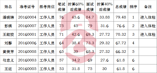 2016年公开选调县环保局工作人员考试成绩及体检名单.png