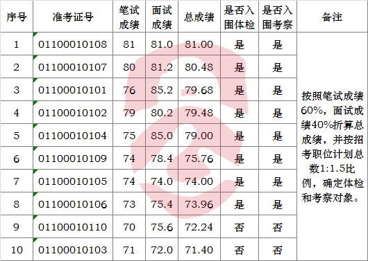 丽水市人力社保局关于公开遴选参照公务员法管理事业单位工作人员总成绩及入围体检考察名单.png