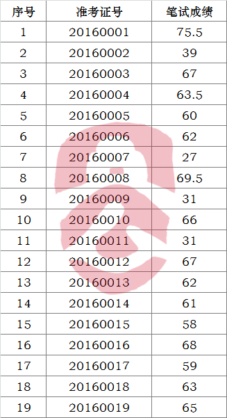 黔西南州政协2016公开考调事业人员笔试成绩.png