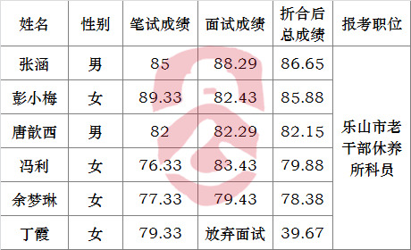 乐山市委老干部局2016遴选工作人员总成绩.png