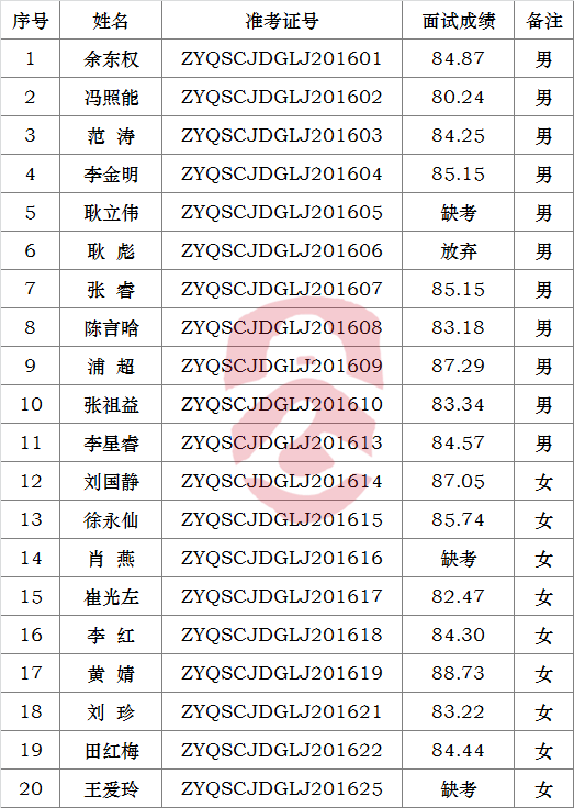 曲靖市沾益区市场监督管理局2016年公开遴选公务员面试成绩.png