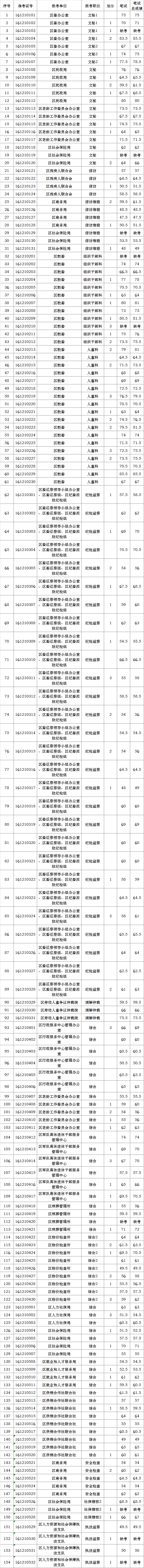 开州区2016年公开遴选部分区级机关（参公单位）工作人员笔试成绩公布表.png