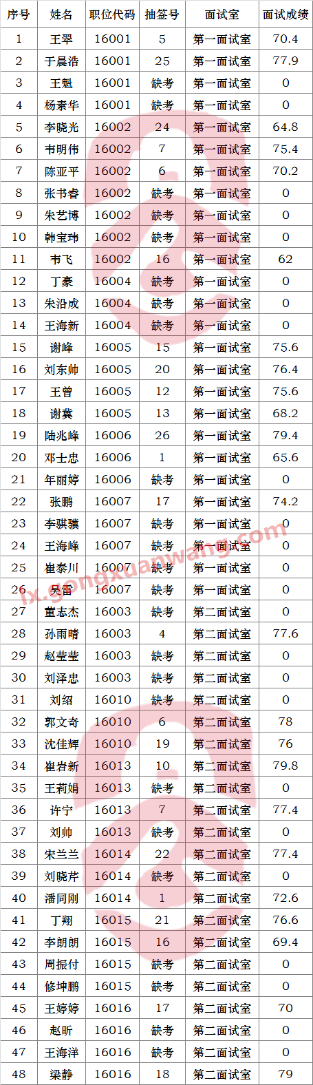 界首市2016年市直机关科员级职位公务员遴选面试成绩.png