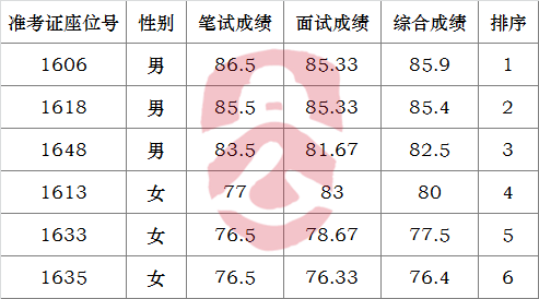 淮南市编办选调工作人员综合成绩及考察对象人选.png