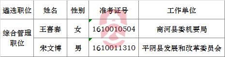 2016年济南市市直机关公开遴选公务员拟任用人员公示(济南市民政局综合管理职位).png