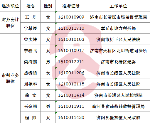 2016年济南市市直机关公开遴选公务员拟任用人员公示(济南市法院机关职位).png