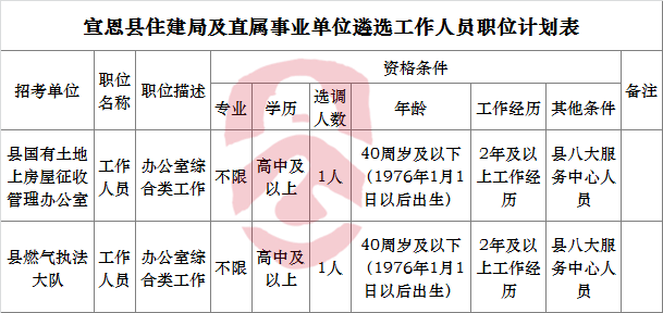 宣恩县住建局及直属事业单位遴选工作人员职位计划表.png