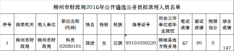 柳州市财政局2016年公开遴选公务员拟录用人员名单.png