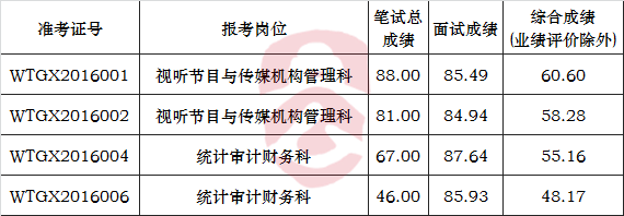 迪庆州文体广新局2016年公开遴选公务员笔试面试成绩.png