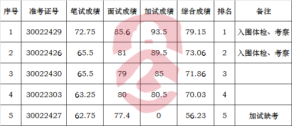 安徽省外办2016年公开遴选公务员综合成绩.png