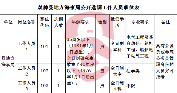 双牌县地方海事局公开选调工作人员职位表.png