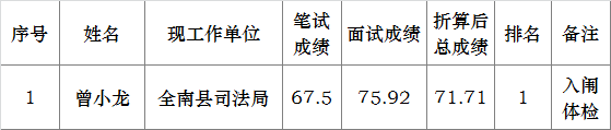 赣州市司法局下属事业单位（赣州市政法干部学校）面向全市公开考选入闱考察体检对象名单.png