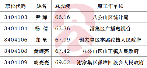 淮南经济技术开发区管委会所属事业单位2016年公开遴选工作人员拟遴选人员名单.png