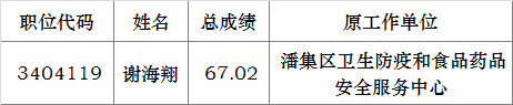 淮南市食品药品监督管理局2016年公开遴选市直事业单位工作人员拟遴选人员名单.png