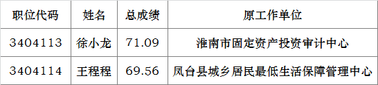 淮南市重点工程局2016年公开遴选市直事业单位工作人员拟遴选人员名单.png