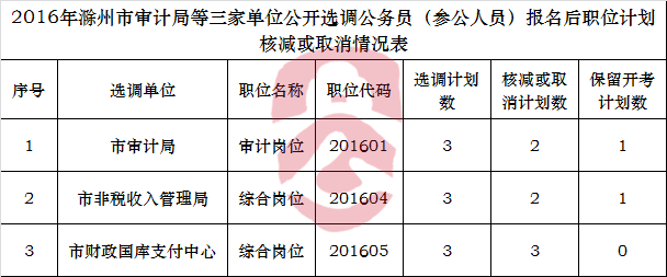 2016年滁州市审计局等三家单位公开选调公务员（参公人员）报名后职位计划核减或取消情况表.png