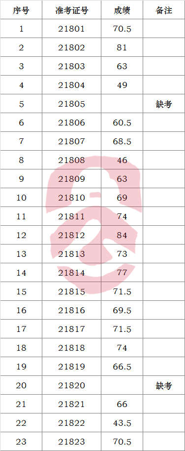 湘潭县机关事务服务中心选调工作人员笔试成绩.png