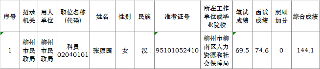 柳州市民政局2016年公开遴选公务员拟遴选人员名单.png