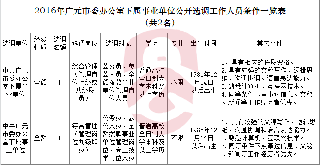 2016年广元市委办公室下属事业单位公开选调工作人员条件一览表.png