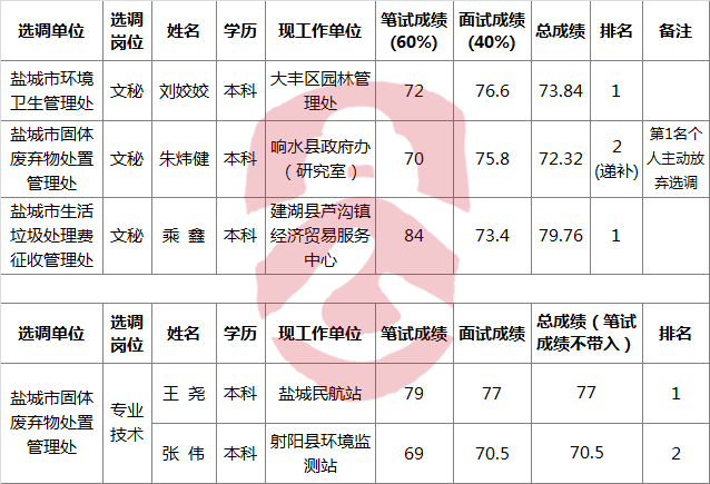 盐城市城市管理局直属事业单位拟选调人员.png