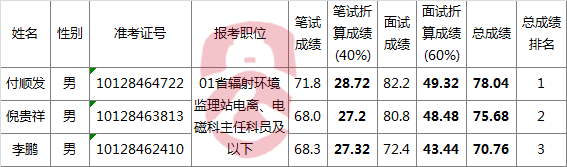 贵州省环境保护厅2016年公开遴选公务员面试成绩及总成绩.png