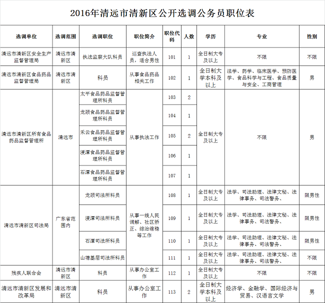 2016年清远市清新区公开选调公务员职位表.png