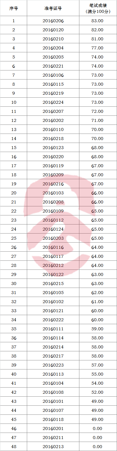 2016年太和县纪委监察局公开选调工作人员笔试成绩表.png