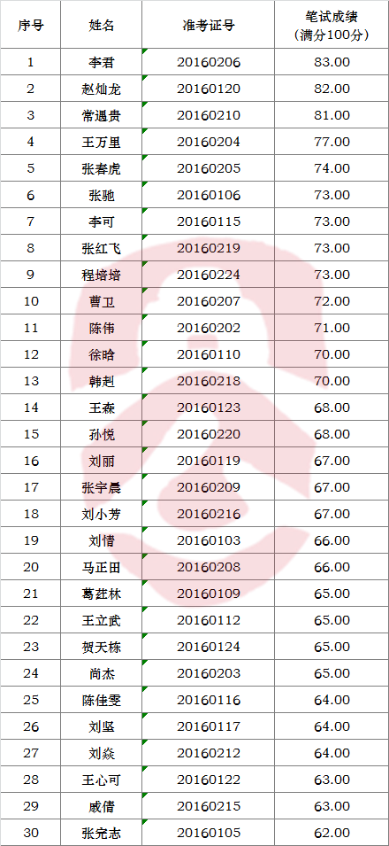 太和县纪委监察局公开选调工作人员面试名单.png