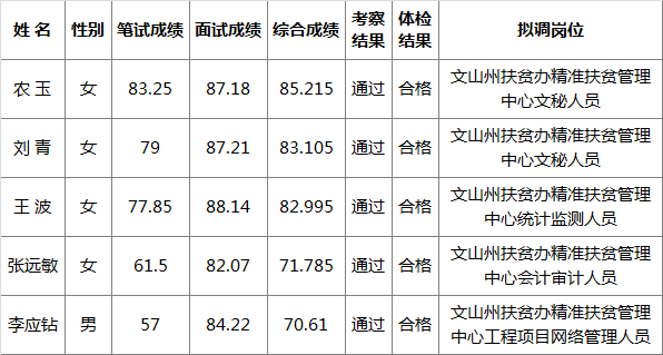 文山州扶贫开发办公室精准扶贫管理中心公开选调拟调工作人员.png