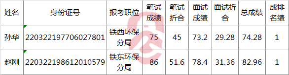 四平市环保局铁东、铁西分局遴选工作人员笔试、面试成绩单及体检人员名单.png