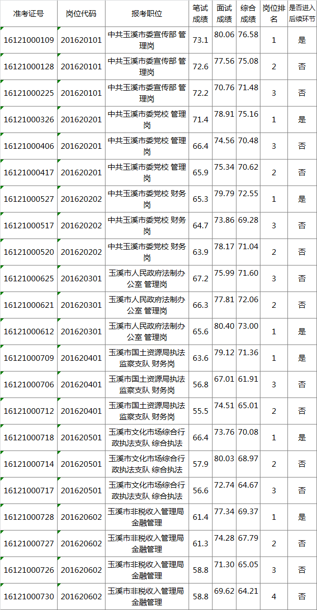 2016年玉溪市市直单位公开遴选（公开选调）工作人员（第二批）综合成绩及进入后续环节人员.png