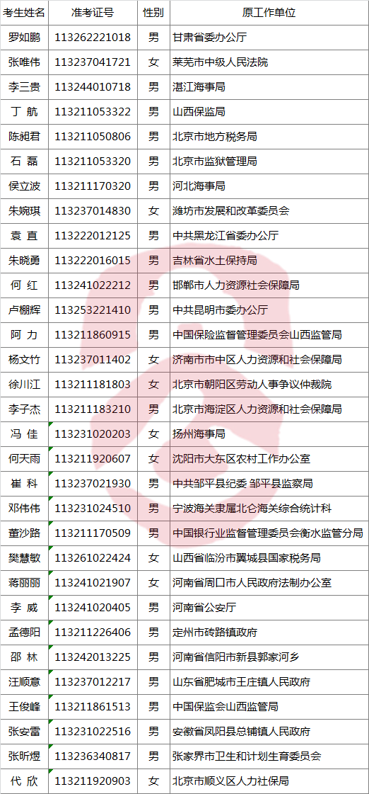 人力资源和社会保障部2016年拟公开遴选公务员公示名单.png