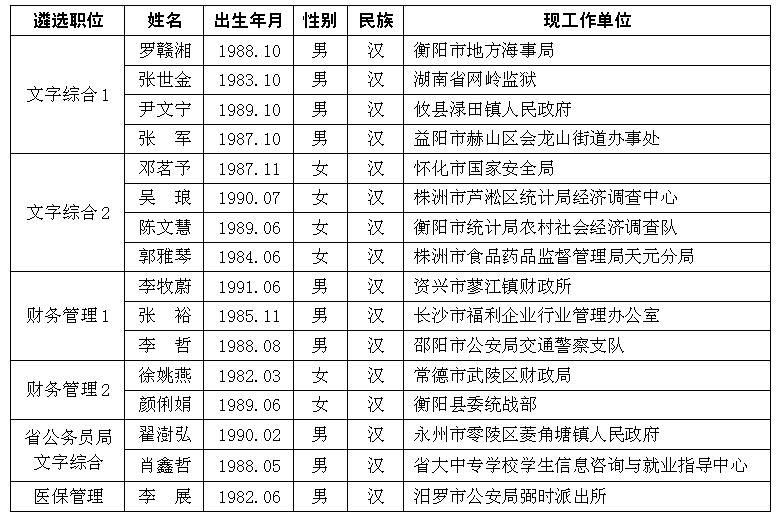 湖南省人力资源和社会保障厅2016年公开遴选公务员拟转任人员.jpg