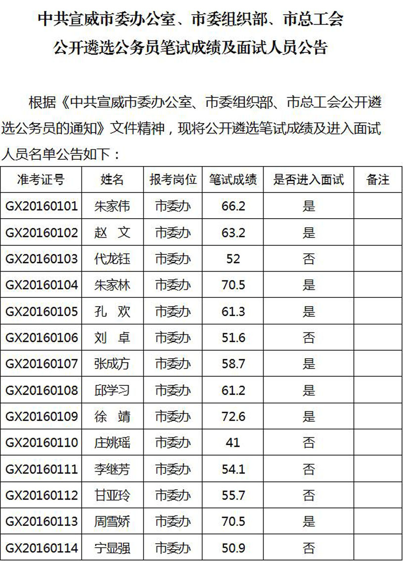 中共宣威市委办公室、市委组织部、市总工会 公开遴选公务员笔试成绩及面试人员公告.jpg