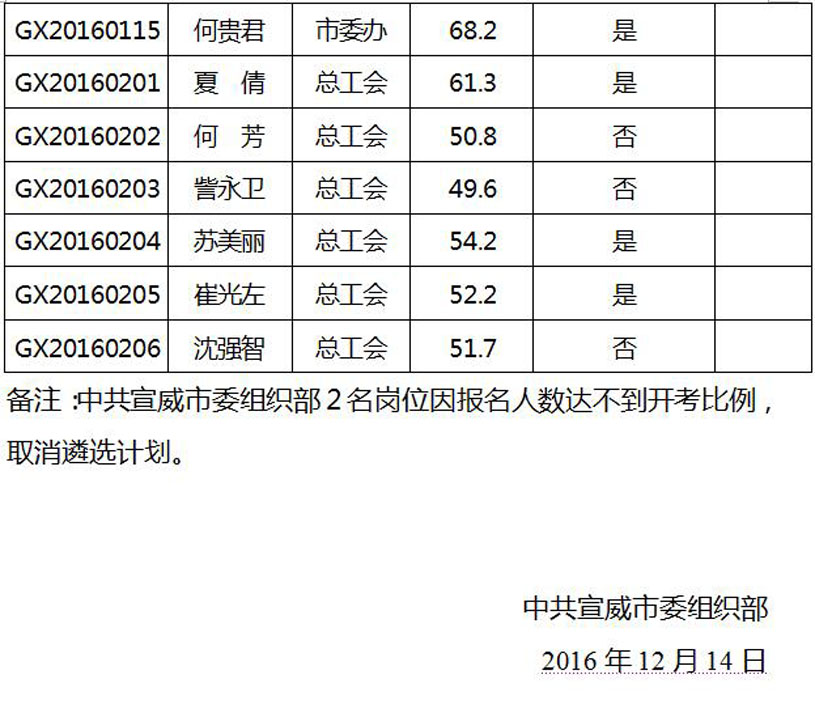 中共宣威市委办公室、市委组织部、市总工会 公开遴选公务员笔试成绩及面试人员公告2.jpg