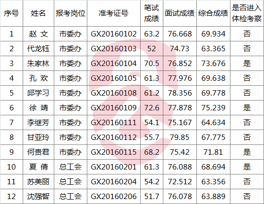 中共宣威市委办公室、市委组织部、市总工会 公开遴选公务员面试及综合成绩.png