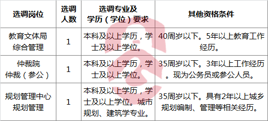 2016年宁波国家高新区（新材料科技城）管委会公开选调工作人员职位表.png