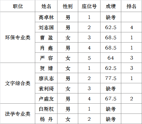 岳阳市环境保护局选调工作人员笔试成绩.png