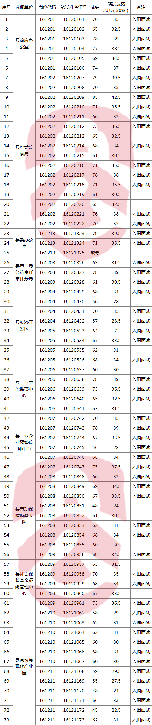 霍山县2016年部分机关事业单位公开选调工作人员笔试成绩.png