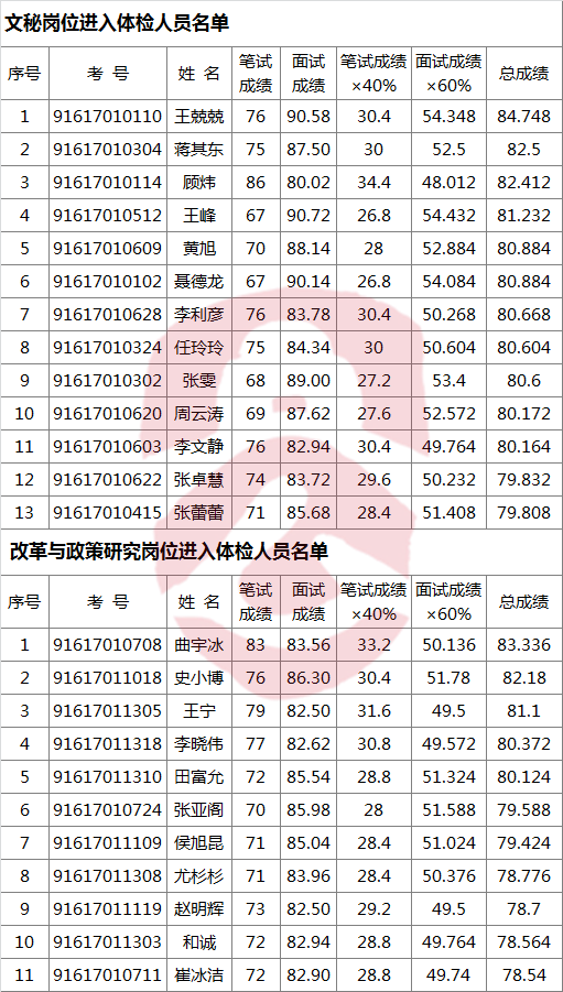 洛阳市委办公室选调工作人员体检人员名单.png