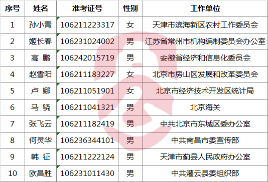 工业和信息化部2016年公开遴选公务员拟任职人员.png