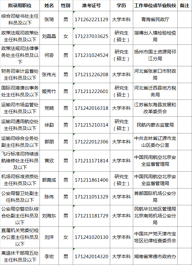 中国民用航空局机关2016年公开遴选公务员拟任职人员名单.png