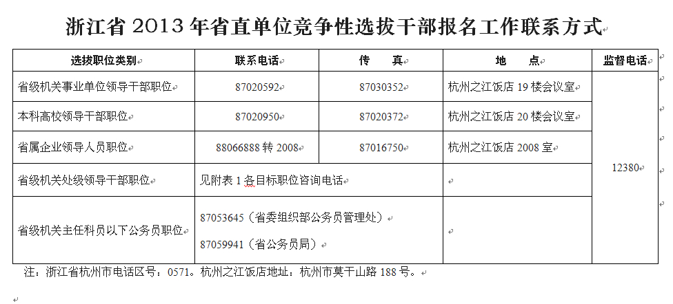 浙江省2013年省直单位竞争性选拔干部报名工作联系方式.jpg