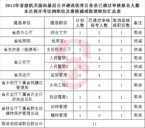 2013年浙江省级机关面向基层公开遴选优秀公务员未达到开考比例职位及需核减或取消职位.png