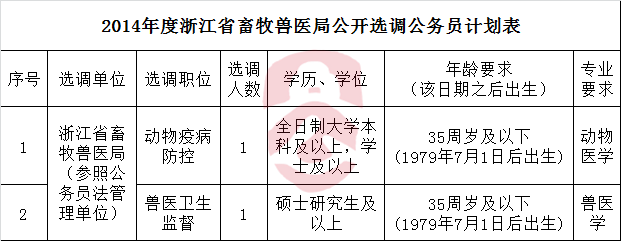 2014年度浙江省畜牧兽医局公开选调公务员计划表.png