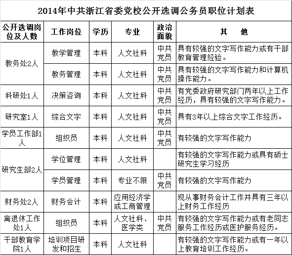 2014年中共浙江省委党校公开选调公务员职位计划表.png