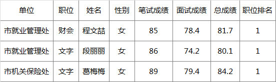 2016年市人力资源和社会保障局公开遴选拟录用人员公示.png