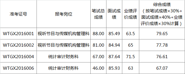 迪庆州文体广新局2016年公开遴选公务员综合成绩.png