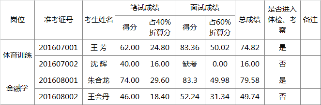 中共昆明市委党校（院）2016年公开选调工作人员面试成绩及总成绩.png